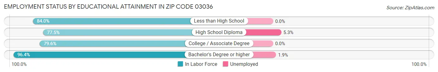 Employment Status by Educational Attainment in Zip Code 03036