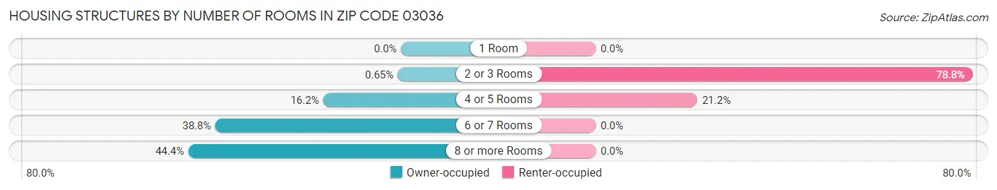 Housing Structures by Number of Rooms in Zip Code 03036