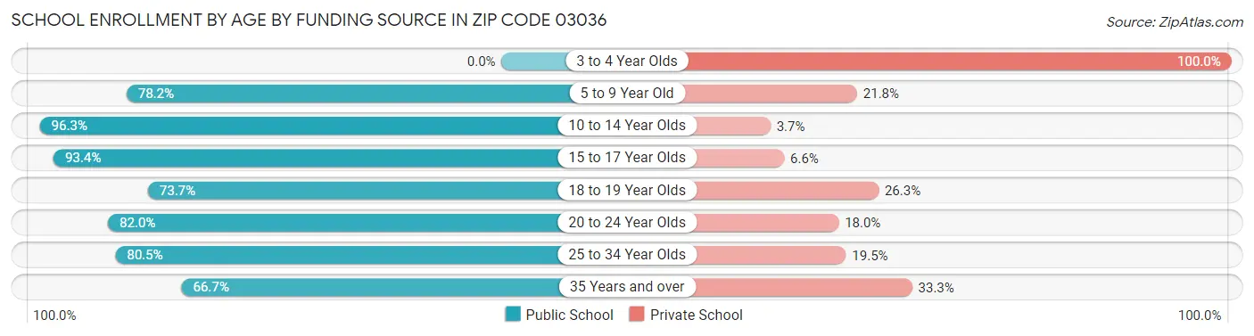 School Enrollment by Age by Funding Source in Zip Code 03036