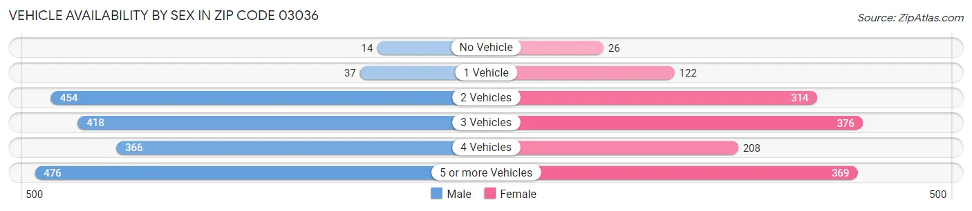 Vehicle Availability by Sex in Zip Code 03036