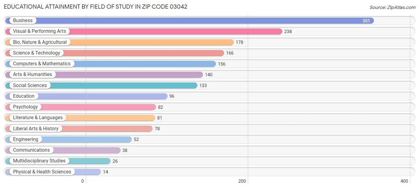 Educational Attainment by Field of Study in Zip Code 03042