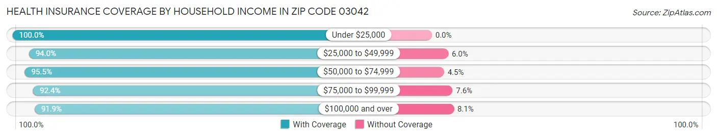 Health Insurance Coverage by Household Income in Zip Code 03042