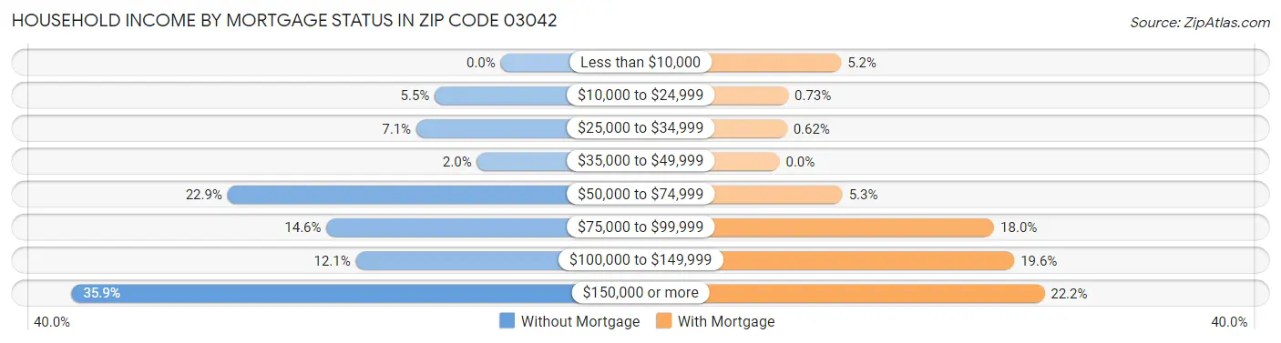 Household Income by Mortgage Status in Zip Code 03042