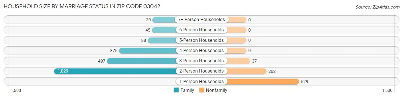Household Size by Marriage Status in Zip Code 03042
