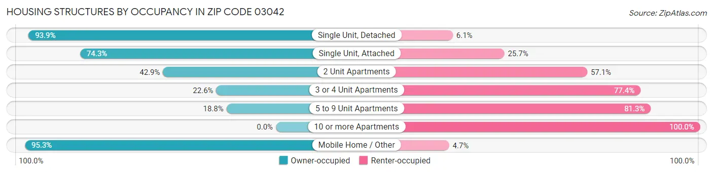 Housing Structures by Occupancy in Zip Code 03042