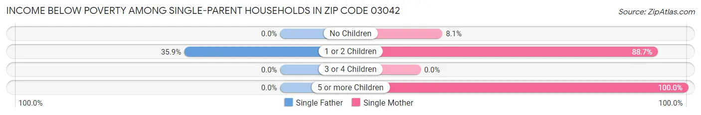 Income Below Poverty Among Single-Parent Households in Zip Code 03042