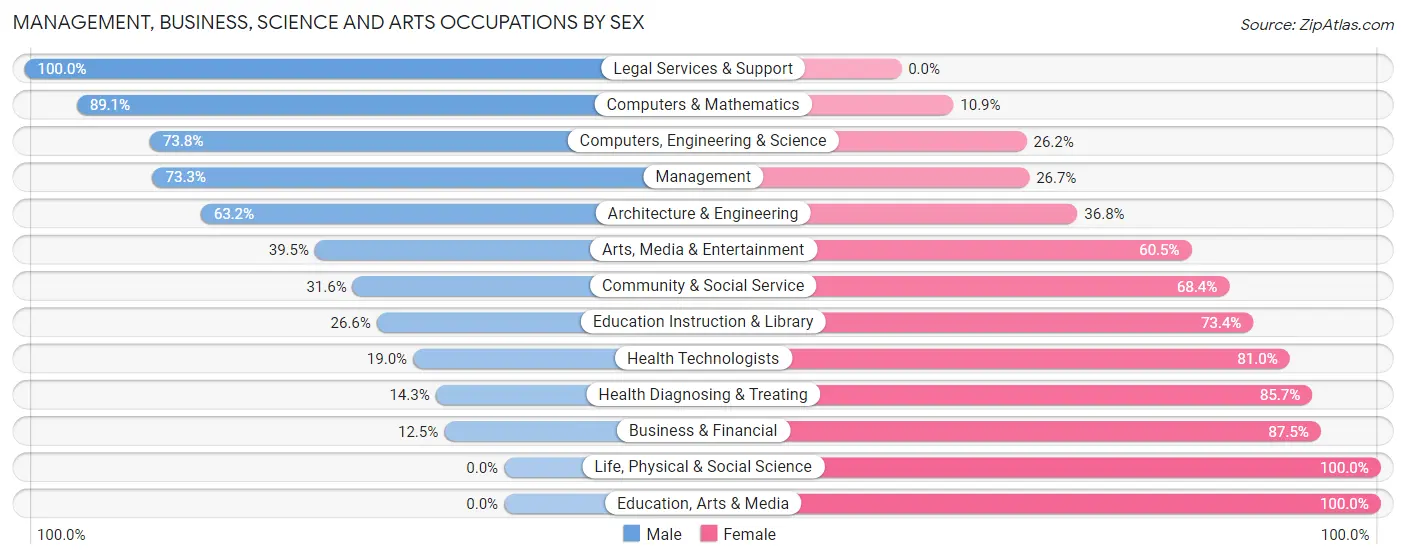 Management, Business, Science and Arts Occupations by Sex in Zip Code 03042