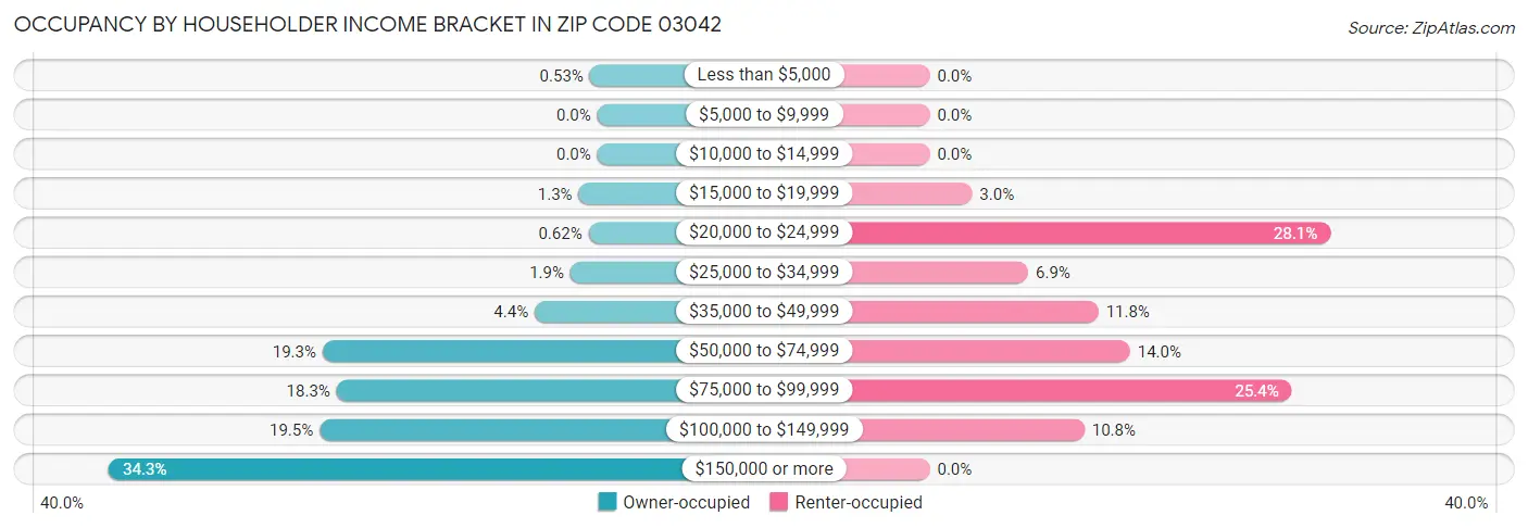 Occupancy by Householder Income Bracket in Zip Code 03042