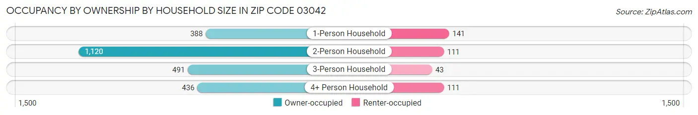 Occupancy by Ownership by Household Size in Zip Code 03042