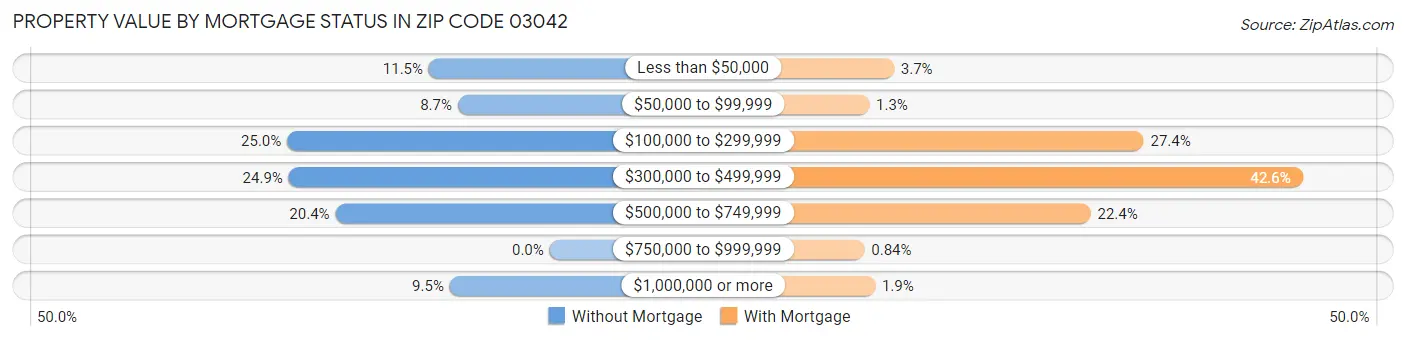 Property Value by Mortgage Status in Zip Code 03042