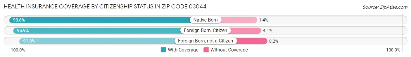 Health Insurance Coverage by Citizenship Status in Zip Code 03044