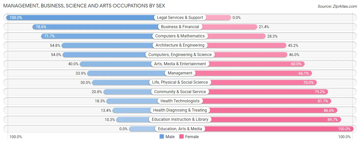 Management, Business, Science and Arts Occupations by Sex in Zip Code 03044