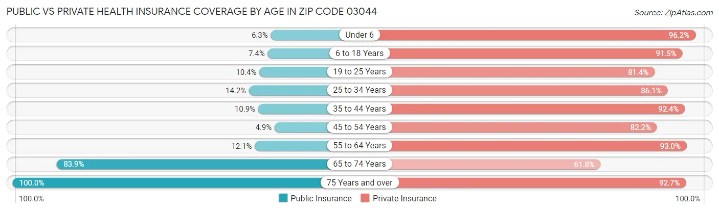 Public vs Private Health Insurance Coverage by Age in Zip Code 03044