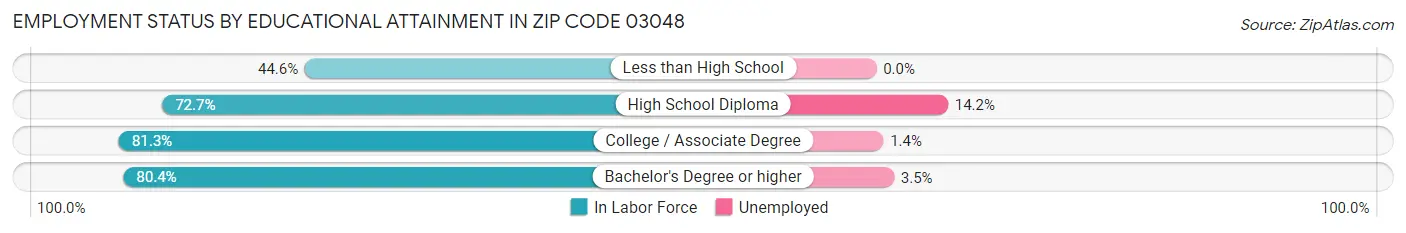 Employment Status by Educational Attainment in Zip Code 03048