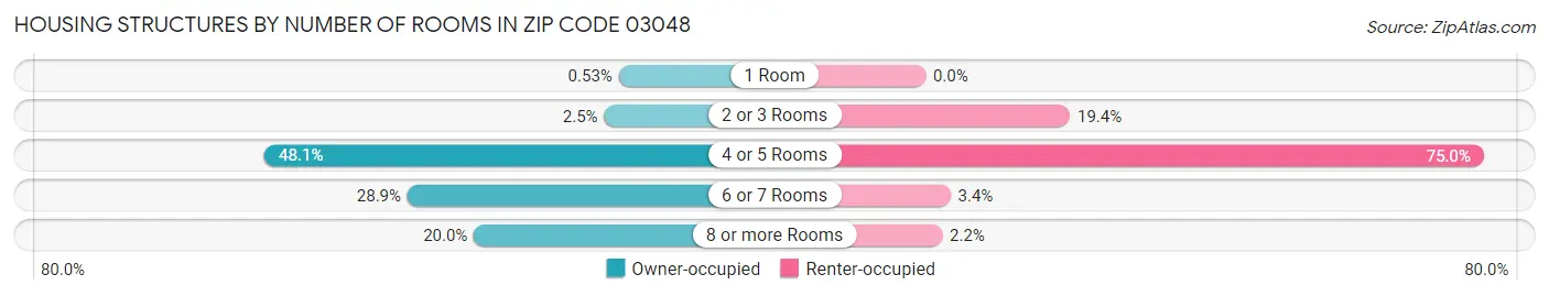 Housing Structures by Number of Rooms in Zip Code 03048