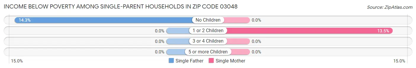 Income Below Poverty Among Single-Parent Households in Zip Code 03048