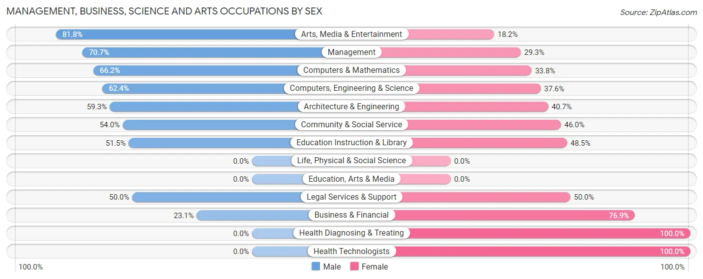 Management, Business, Science and Arts Occupations by Sex in Zip Code 03048