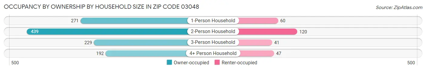 Occupancy by Ownership by Household Size in Zip Code 03048