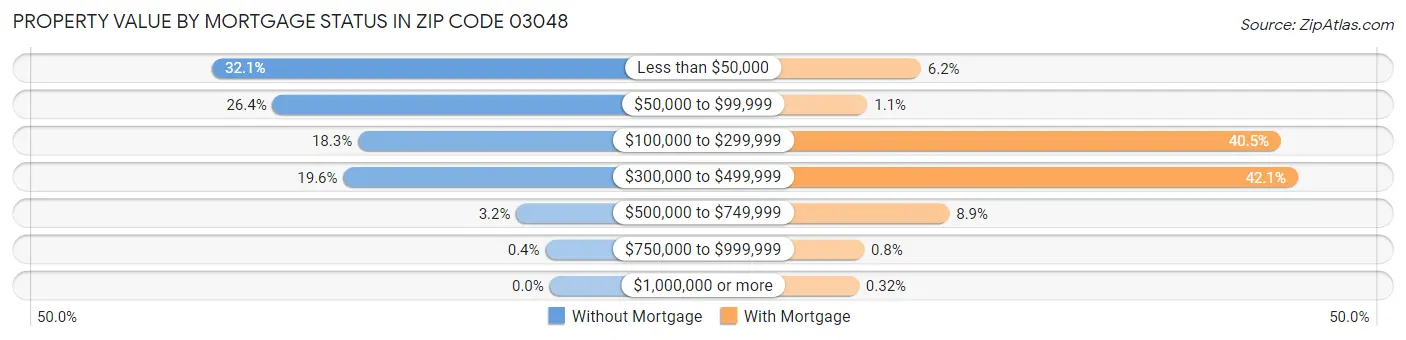 Property Value by Mortgage Status in Zip Code 03048