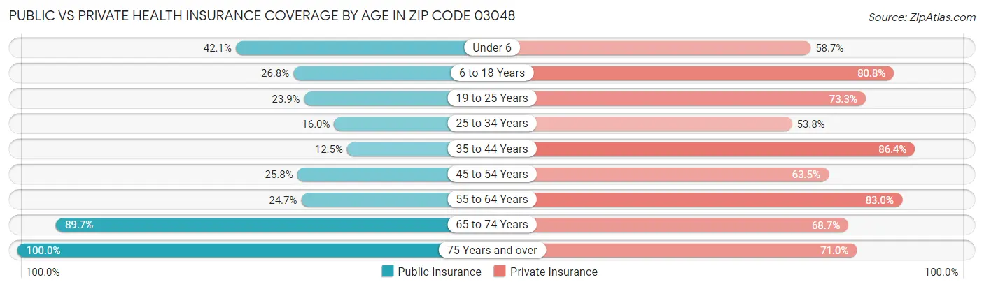 Public vs Private Health Insurance Coverage by Age in Zip Code 03048