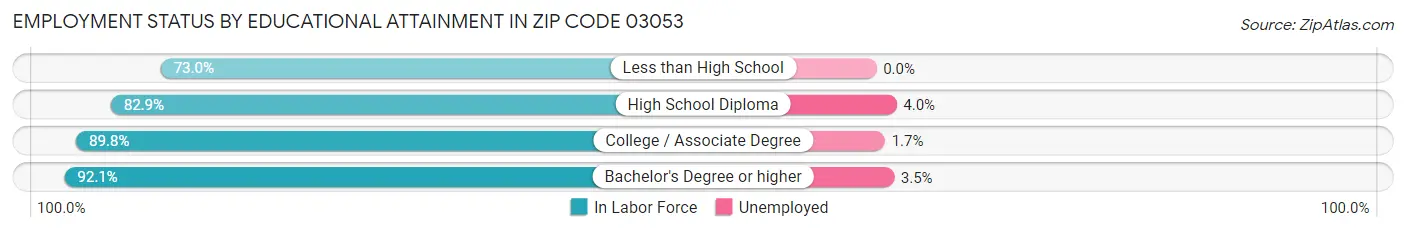 Employment Status by Educational Attainment in Zip Code 03053