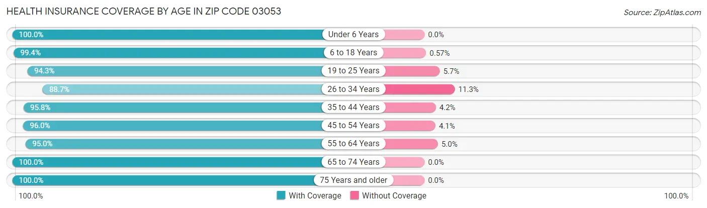Health Insurance Coverage by Age in Zip Code 03053