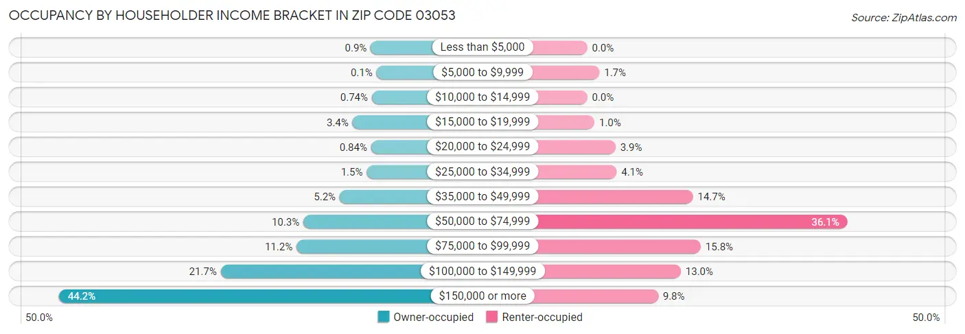 Occupancy by Householder Income Bracket in Zip Code 03053