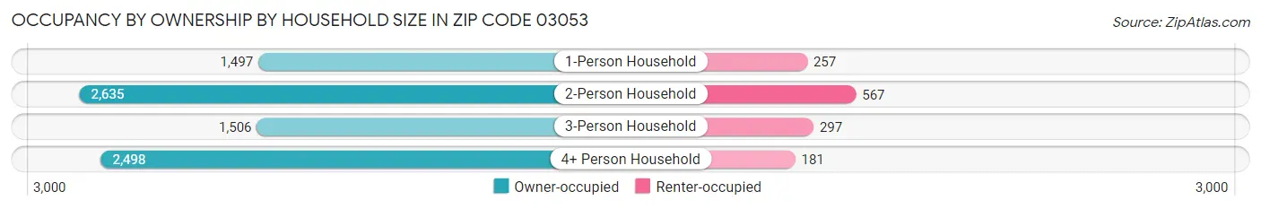 Occupancy by Ownership by Household Size in Zip Code 03053