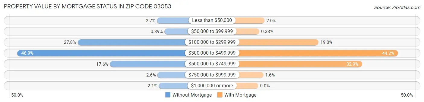 Property Value by Mortgage Status in Zip Code 03053