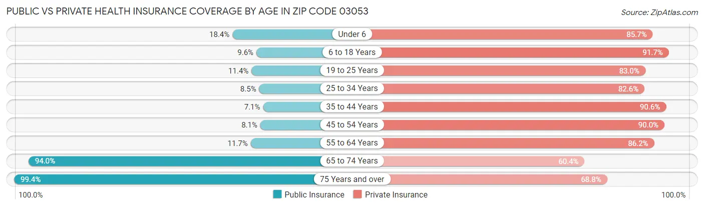 Public vs Private Health Insurance Coverage by Age in Zip Code 03053