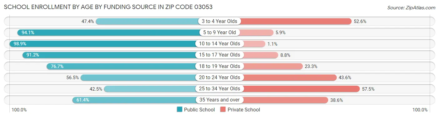 School Enrollment by Age by Funding Source in Zip Code 03053