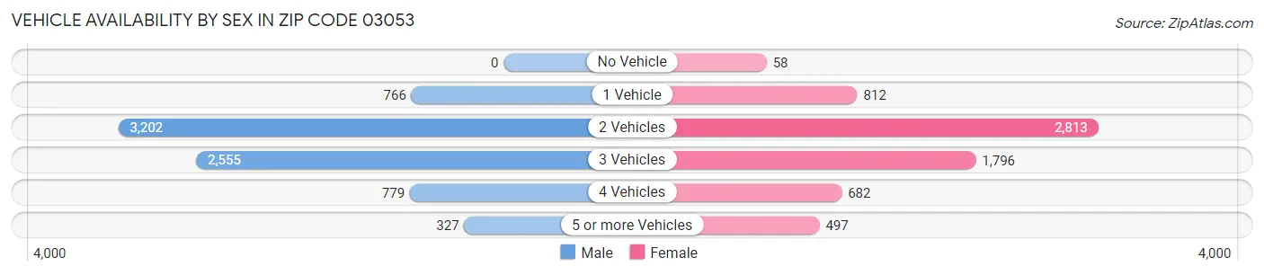 Vehicle Availability by Sex in Zip Code 03053
