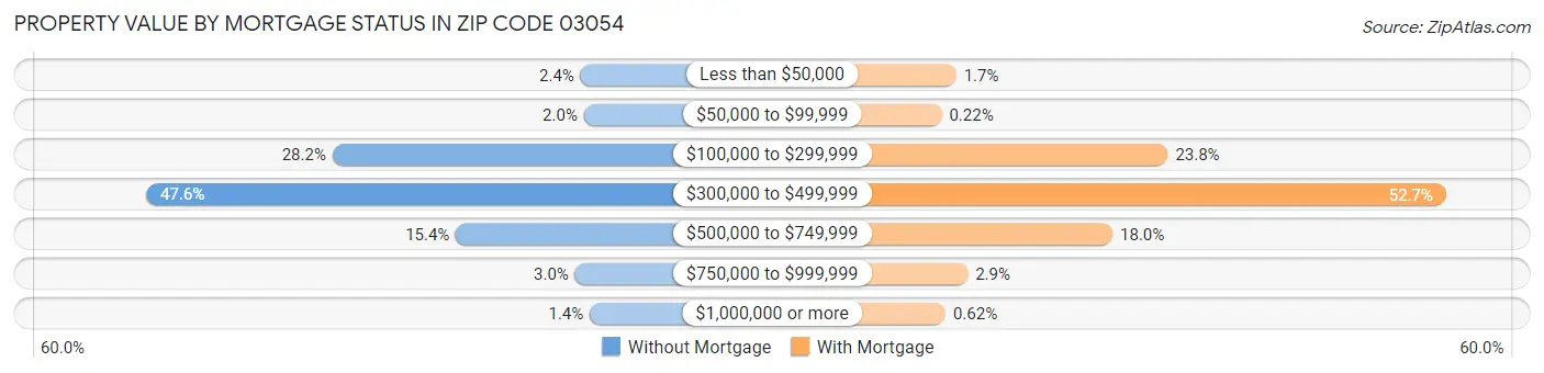 Property Value by Mortgage Status in Zip Code 03054