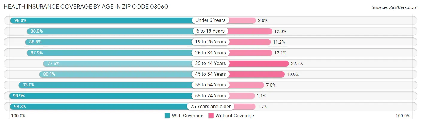 Health Insurance Coverage by Age in Zip Code 03060