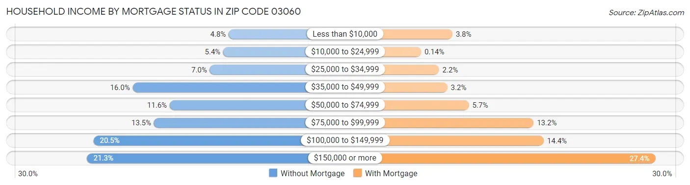 Household Income by Mortgage Status in Zip Code 03060
