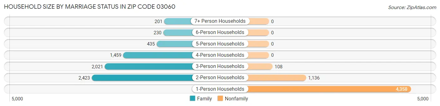 Household Size by Marriage Status in Zip Code 03060
