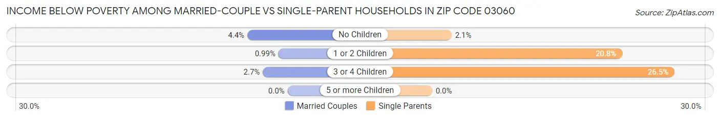 Income Below Poverty Among Married-Couple vs Single-Parent Households in Zip Code 03060