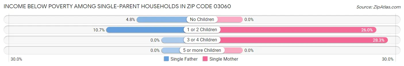 Income Below Poverty Among Single-Parent Households in Zip Code 03060