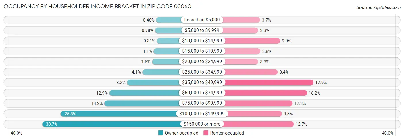 Occupancy by Householder Income Bracket in Zip Code 03060
