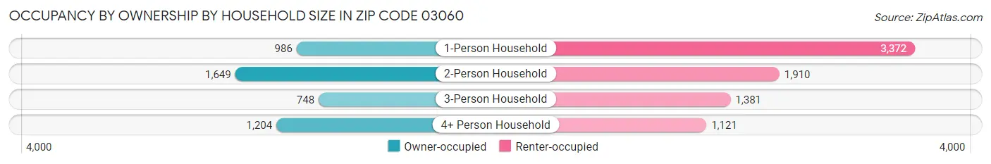 Occupancy by Ownership by Household Size in Zip Code 03060