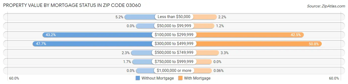 Property Value by Mortgage Status in Zip Code 03060