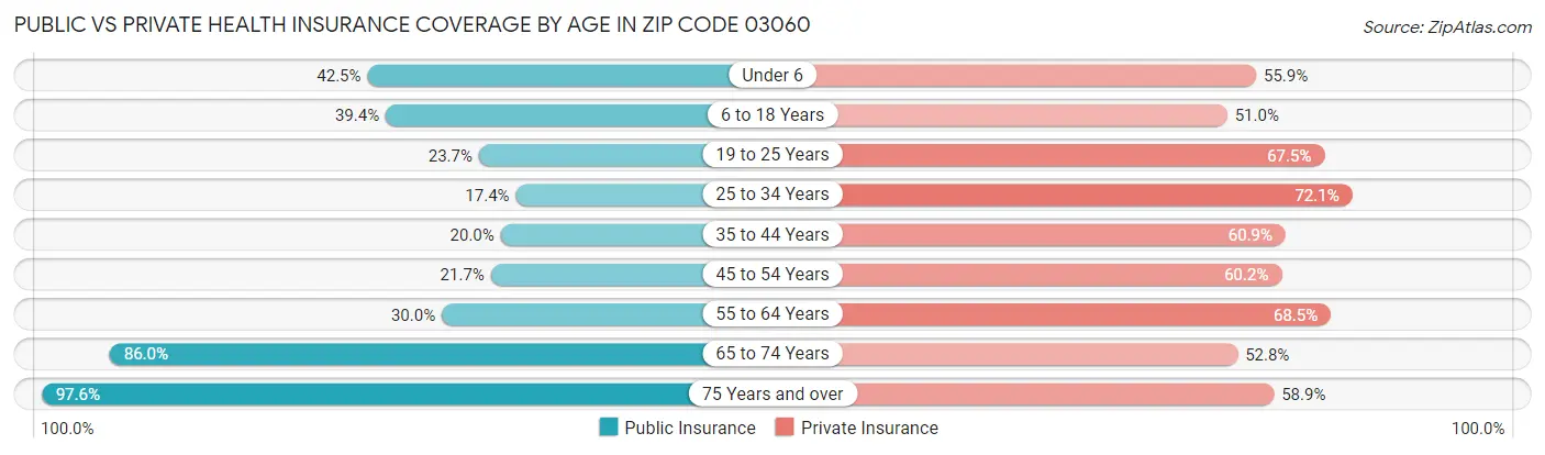 Public vs Private Health Insurance Coverage by Age in Zip Code 03060