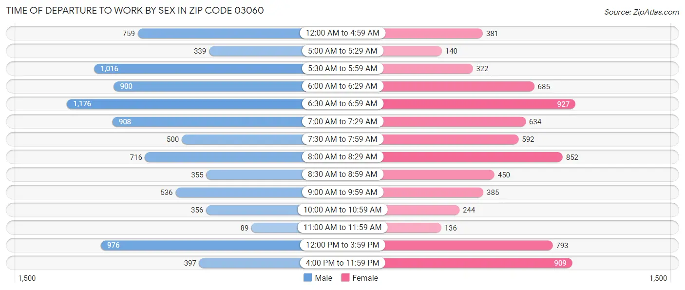 Time of Departure to Work by Sex in Zip Code 03060