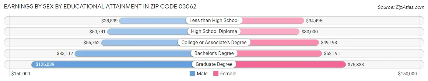Earnings by Sex by Educational Attainment in Zip Code 03062