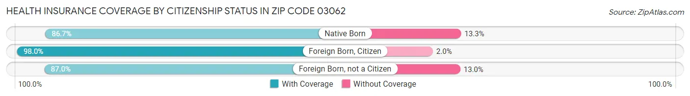 Health Insurance Coverage by Citizenship Status in Zip Code 03062