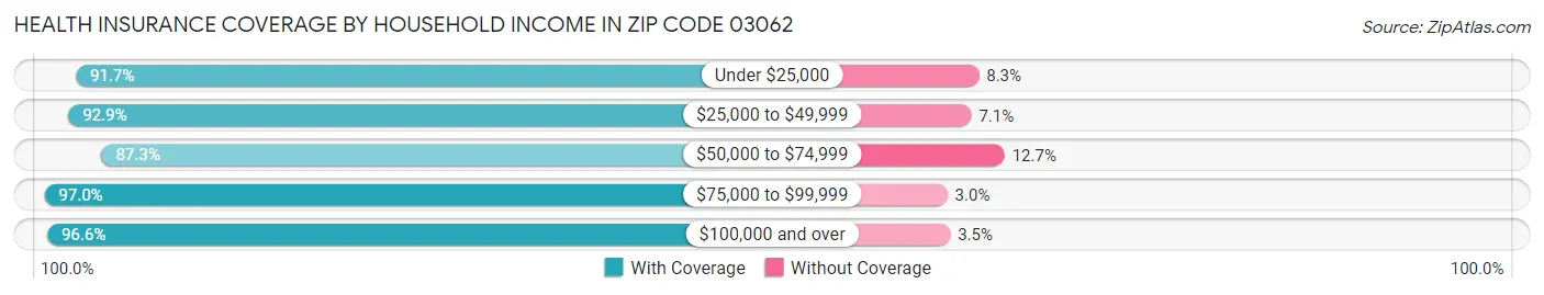 Health Insurance Coverage by Household Income in Zip Code 03062
