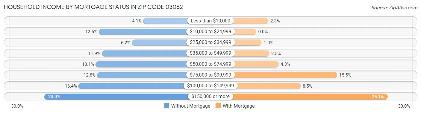 Household Income by Mortgage Status in Zip Code 03062
