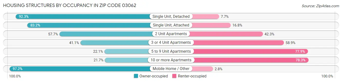 Housing Structures by Occupancy in Zip Code 03062