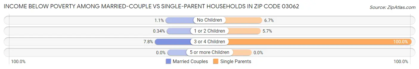 Income Below Poverty Among Married-Couple vs Single-Parent Households in Zip Code 03062