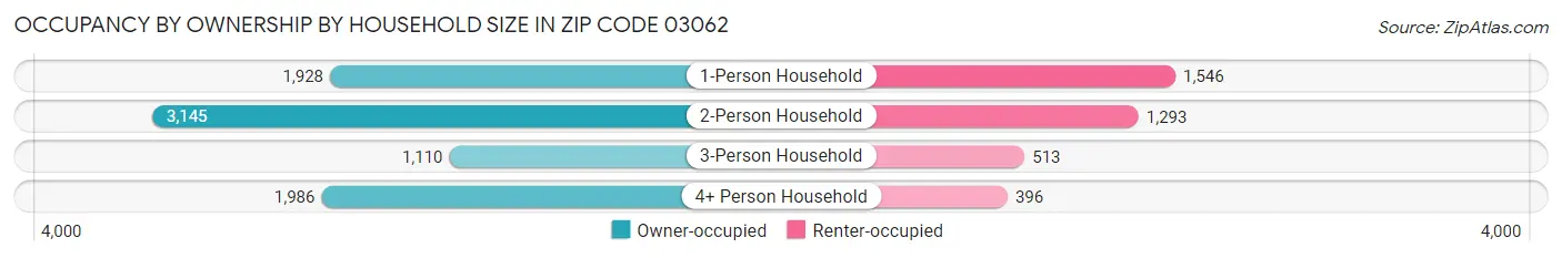Occupancy by Ownership by Household Size in Zip Code 03062